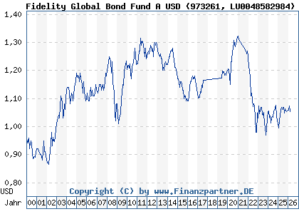 Chart: Fidelity Global Bond Fund A USD (973261 LU0048582984)