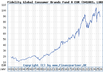 Chart: Fidelity Global Consumer Brands Fund A EUR (941083 LU0114721508)