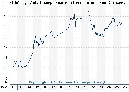 Chart: Fidelity Global Corporate Bond Fund A Acc EUR (A1JXFF LU0532243267)