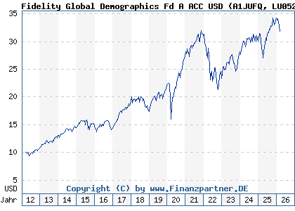 Chart: Fidelity Global Demographics Fd A ACC USD (A1JUFQ LU0528227936)