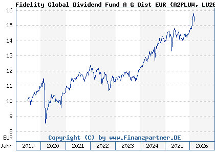 Chart: Fidelity Global Dividend Fund A G Dist EUR (A2PLUW LU2009125860)