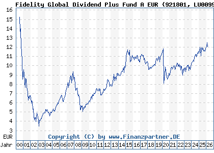 Chart: Fidelity Global Dividend Plus Fund A EUR (921801 LU0099575291)