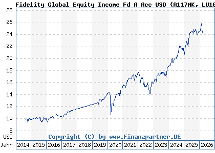 Chart: Fidelity Global Equity Income Fd A Acc USD (A117MK LU1084165130)
