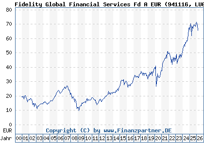 Chart: Fidelity Global Financial Services Fd A EUR (941116 LU0114722498)