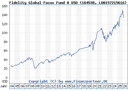 Chart: Fidelity Global Focus Fund A USD (164538 LU0157215616)