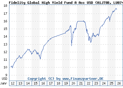 Chart: Fidelity Global High Yield Fund A Acc USD (A1JT9B LU0740037022)