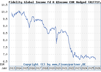 Chart: Fidelity Global Income Fd A QIncome EUR Hedged (A1T71V LU0893310481)