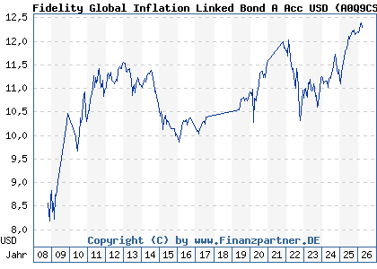 Chart: Fidelity Global Inflation Linked Bond A Acc USD (A0Q9CS LU0353648891)