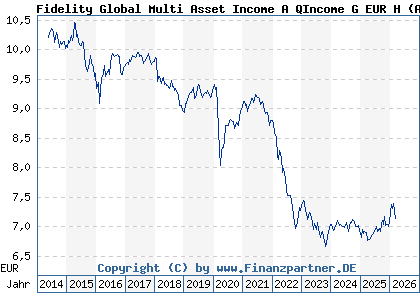 Chart: Fidelity Global Multi Asset Income A QIncome G EUR H (A1W8BM LU0987487419)