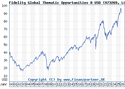 Chart: Fidelity Global Thematic Opportunities A USD (973269 LU0048584097)