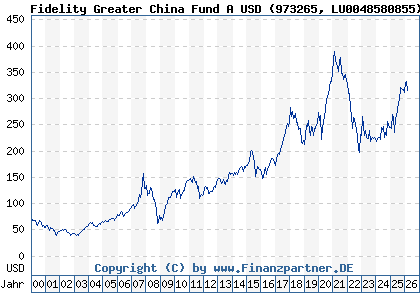Chart: Fidelity Greater China Fund A USD (973265 LU0048580855)
