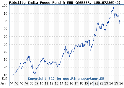 Chart: Fidelity India Focus Fund A EUR (A0B8SR LU0197230542)