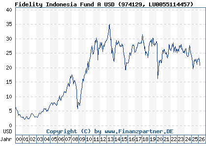 Chart: Fidelity Indonesia Fund A USD (974129 LU0055114457)
