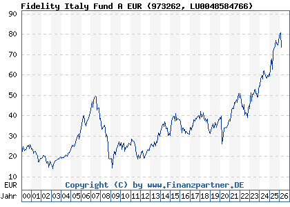 Chart: Fidelity Italy Fund A EUR (973262 LU0048584766)