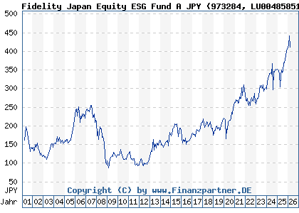 Chart: Fidelity Japan Equity ESG Fund A JPY (973284 LU0048585144)