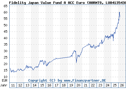 Chart: Fidelity Japan Value Fund A ACC Euro (A0RMT9 LU0413543058)