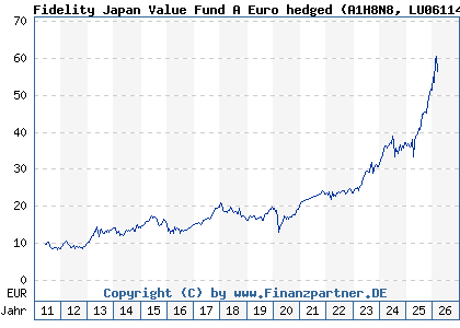 Chart: Fidelity Japan Value Fund A Euro hedged (A1H8N8 LU0611489658)