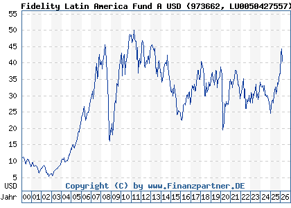 Chart: Fidelity Latin America Fund A USD (973662 LU0050427557)
