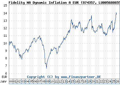 Chart: Fidelity MA Dynamic Inflation A EUR (974357 LU0056886558)