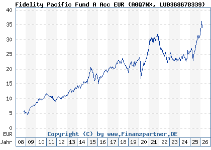 Chart: Fidelity Pacific Fund A Acc EUR (A0Q7NX LU0368678339)