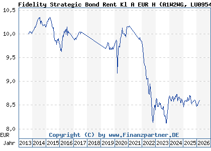 Chart: Fidelity Strategic Bond Rent Kl A EUR H (A1W2WG LU0954695234)