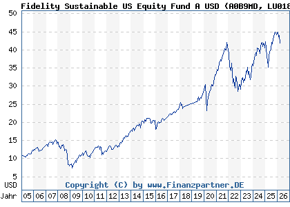 Chart: Fidelity Sustainable US Equity Fund A USD (A0B9MD LU0187121727)