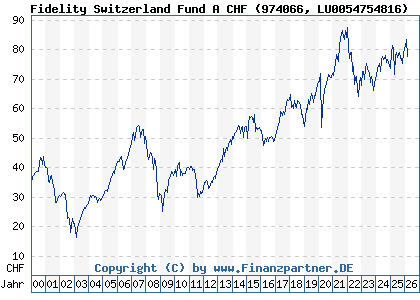 Chart: Fidelity Switzerland Fund A CHF (974066 LU0054754816)