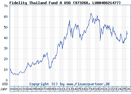 Chart: Fidelity Thailand Fund A USD (973268 LU0048621477)