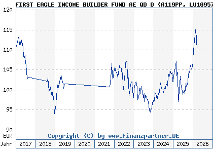 Chart: FIRST EAGLE INCOME BUILDER FUND AE QD D (A119PP LU1095739733)