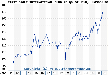 Chart: FIRST EAGLE INTERNATIONAL FUND AE QD (A1JQVW LU0565419693)