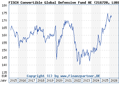 Chart: FISCH Convertible Global Defensive Fund AE (216720 LU0162829799)