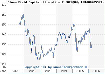 Chart: Flowerfield Capital Allocation R (A2AQGM LU1480285599)