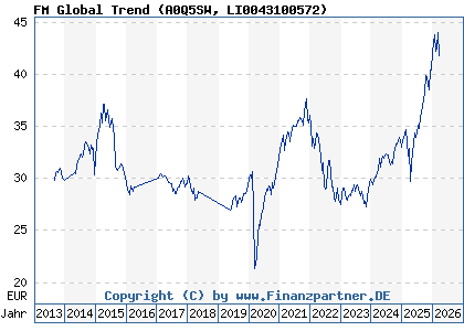 Chart: FM Global Trend (A0Q5SW LI0043100572)