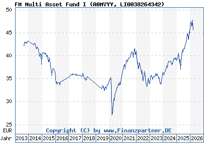 Chart: FM Multi Asset Fund I (A0MVYY LI0038264342)