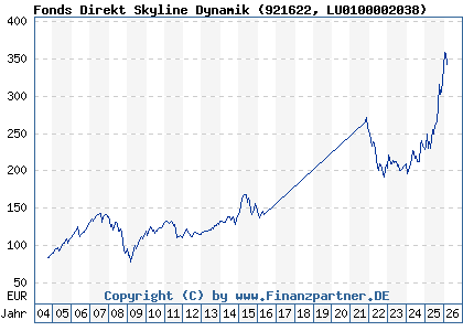 Chart: Fonds Direkt Skyline Dynamik (921622 LU0100002038)