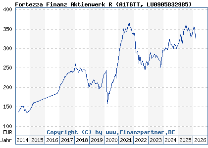Chart: Fortezza Finanz Aktienwerk R (A1T6TT LU0905832985)