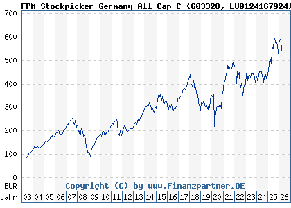 Chart: FPM Stockpicker Germany All Cap C (603328 LU0124167924)