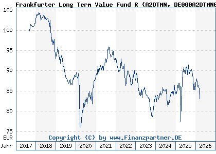 Chart: Frankfurter Long Term Value Fund R (A2DTMN DE000A2DTMN6)