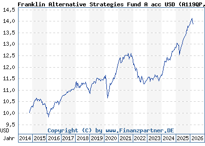 Chart: Franklin Alternative Strategies Fund A acc USD (A119QP LU1093756168)