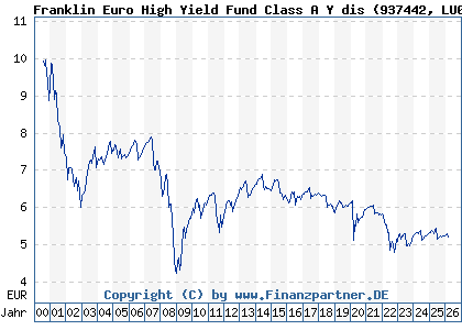 Chart: Franklin Euro High Yield Fund Class A Y dis (937442 LU0109395268)