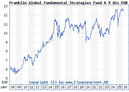 Chart: Franklin Global Fundamental Strategies Fund A Y dis EUR (A0NBQ1 LU0343523998)
