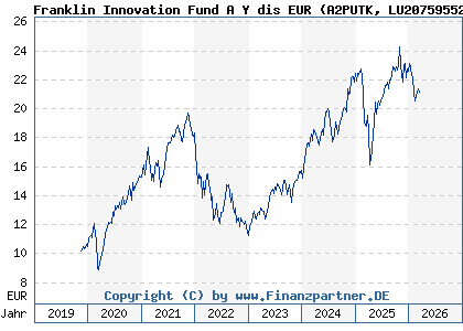 Chart: Franklin Innovation Fund A Y dis EUR (A2PUTK LU2075955273)