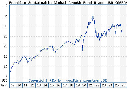 Chart: Franklin Sustainable Global Growth Fund A acc USD (A0RAKE LU0390134368)