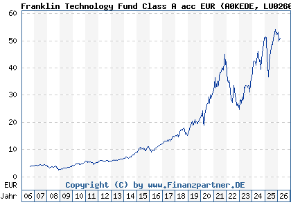 Chart: Franklin Technology Fund Class A acc EUR (A0KEDE LU0260870158)