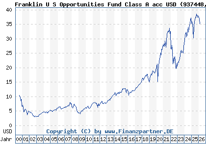 Chart: Franklin U S Opportunities Fund Class A acc USD (937448 LU0109391861)