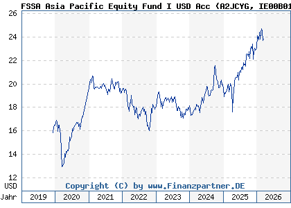 Chart: FSSA Asia Pacific Equity Fund I USD Acc (A2JCYG IE00B0169L03)