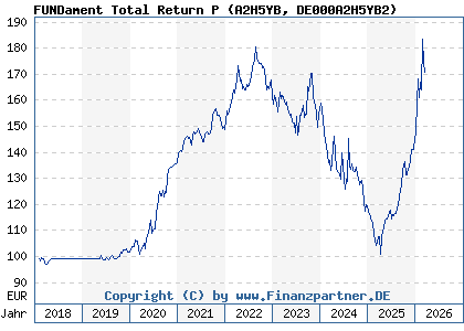 Chart: FUNDament Total Return P (A2H5YB DE000A2H5YB2)