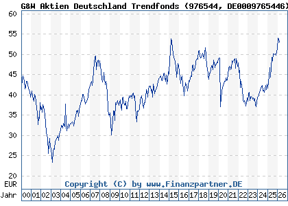 Chart: G&W Aktien Deutschland Trendfonds (976544 DE0009765446)