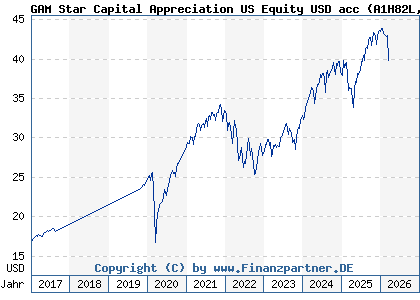 Chart: GAM Star Capital Appreciation US Equity USD acc (A1H82L IE00B3KRGG97)