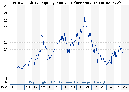 Chart: GAM Star China Equity EUR acc (A0MXHW IE00B1W3WK72)